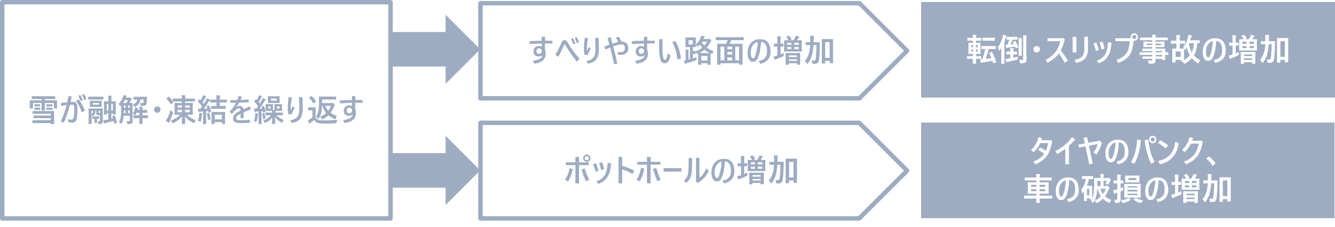 多雪年における除雪日数の変化による影響