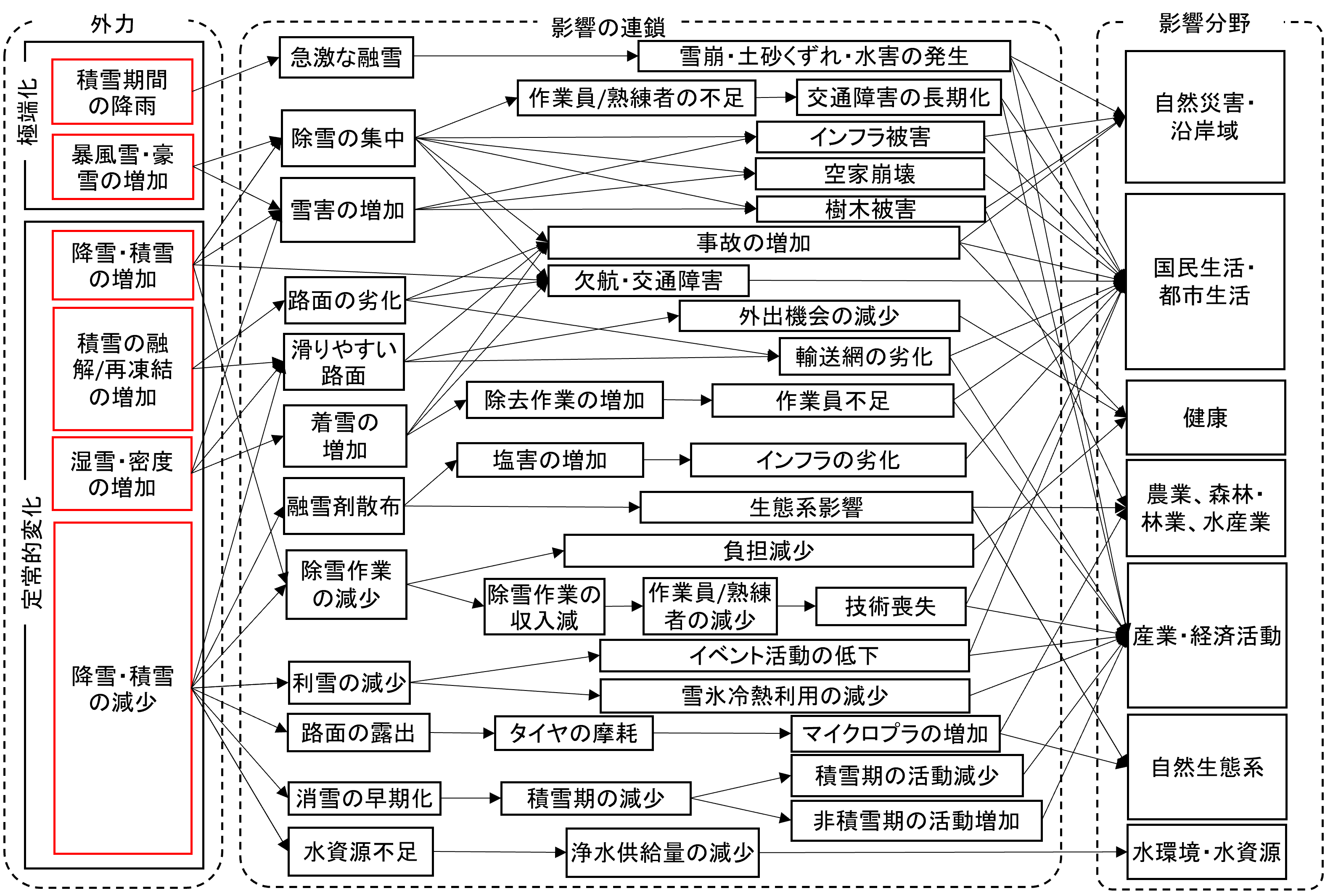 多雪年における除雪日数の変化による影響