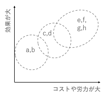 コストパフォーマンスダイアグラム