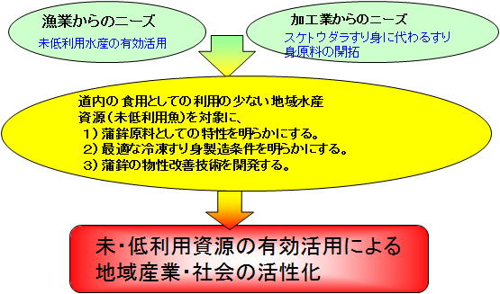 未・低利用資源の有効活用による地域産業・社会の活性化の図