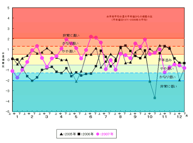 余市前浜における2007年の水温の状況