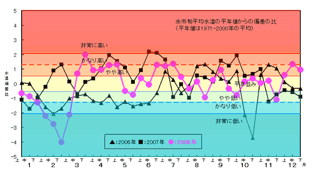 余市前浜における2008年の水温の状況