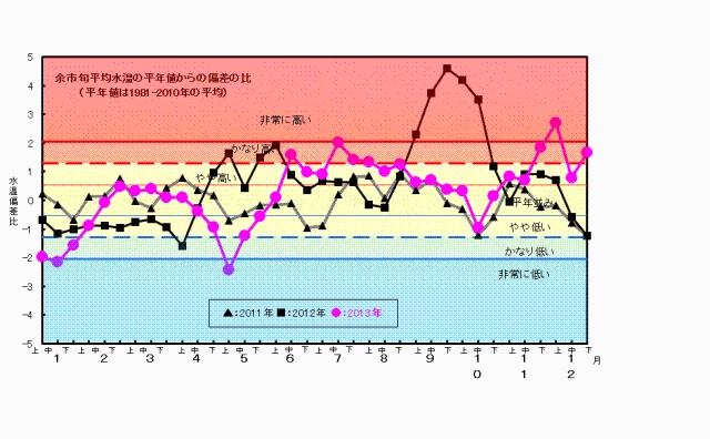 余市前浜における2014年の水温の状況