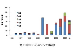 海の中にいるニシンの尾数の図