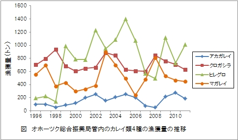 図　管内のカレイ類4種の漁獲量