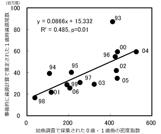 マガレイの幼魚調査時に採集された密度指数とVPAで推定された1歳時資源尾数の関係