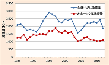 ケガニの漁獲量