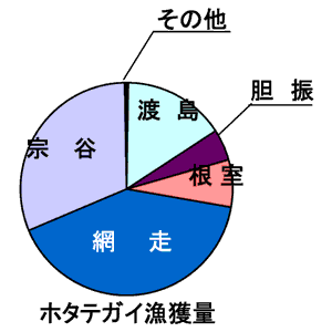 ホタテガイ漁獲量