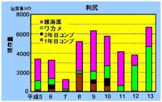 利尻の得られた結果のグラフ