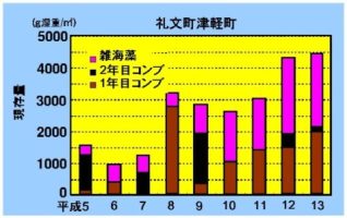 礼文の得られた結果のグラフ