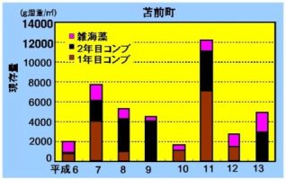 苫前の得られた結果のグラフ