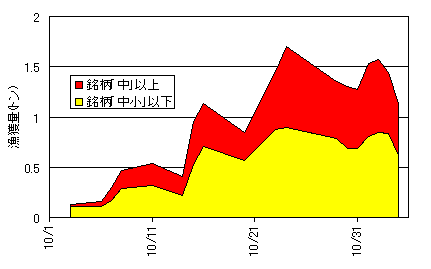 調査期間と漁獲量