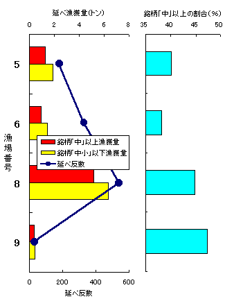 漁獲量と漁獲努力量