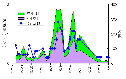 漁業期間と漁獲量