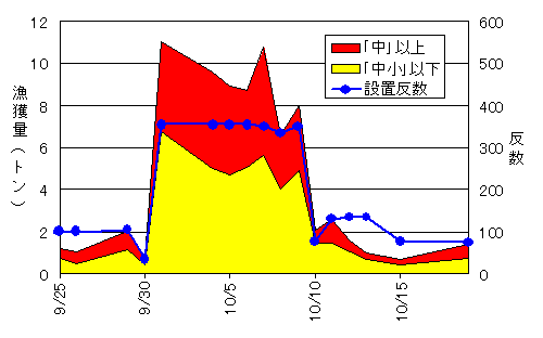 期間と漁獲量