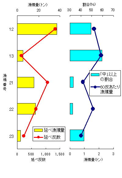 漁獲量と漁獲努力量