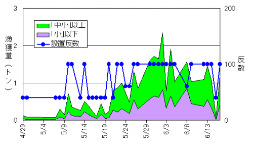 日別漁獲量