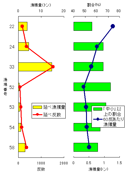 のべ漁獲量，のべ反数