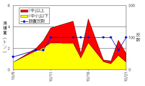 日別漁獲量と日別反数