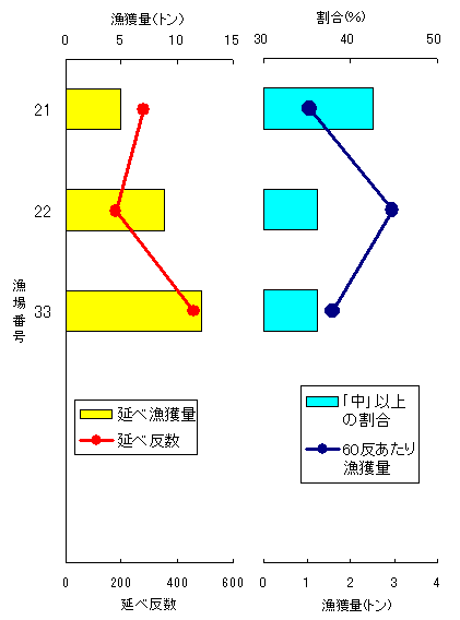 のべ漁獲量，のべ反数