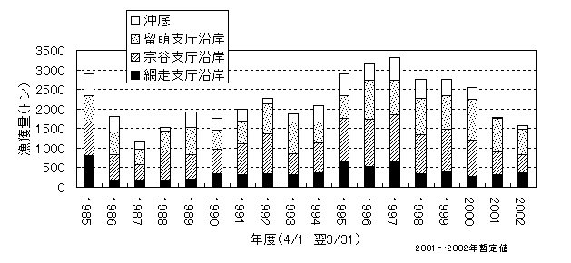 漁獲量