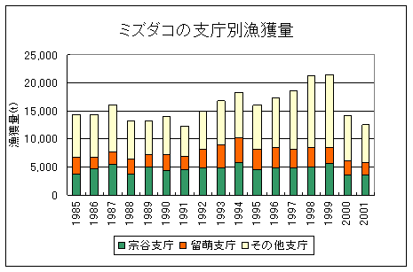 ミズダコの支庁別漁獲量