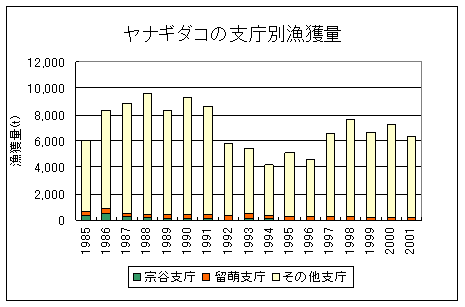 ヤナギダコの支庁別漁獲量