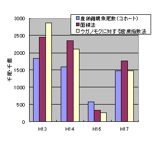 平成13年～平成17年（平成15年を除く）の、ハタハタ親魚来遊量の図