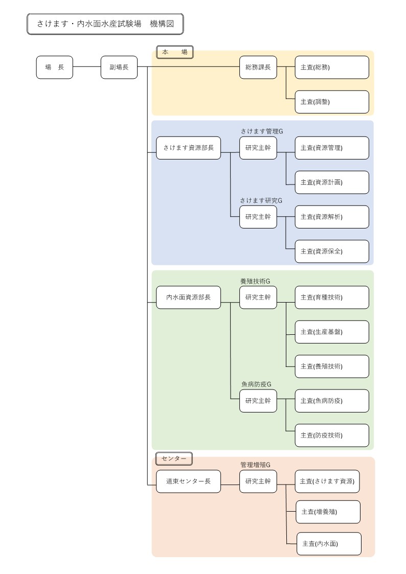 さけます・内水面水産試験場組織図