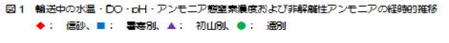 輸送中の水温・DO・pH・アンモニア態窒素濃度および非解離性アンモニアの経時的推移