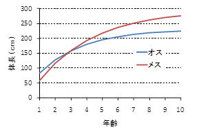 ウロコメガレイの年齢と成長の関係（留萌沖）