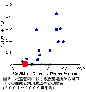 図6 