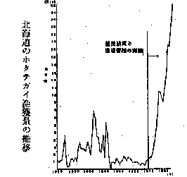 北海道ホタテガイの漁獲量の推移