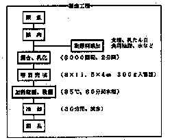 製造過程