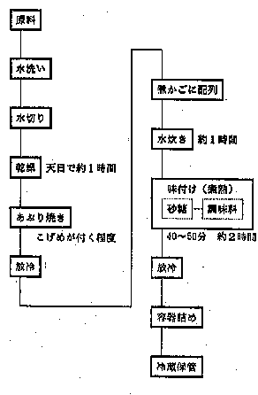 チカの甘露煮の作り方