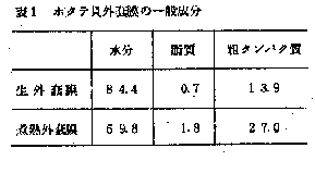 表1