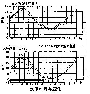 水温の周年変化