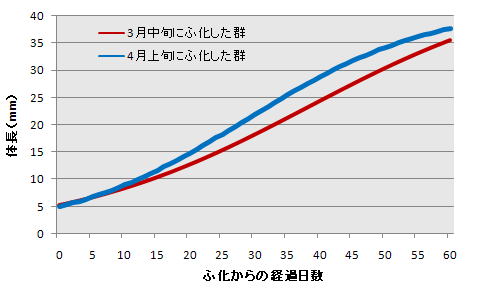 図2