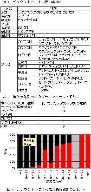 表1、表2、図2