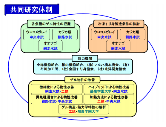 共同研究体制