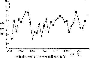 北海道におけるワカサギ漁獲量の変化