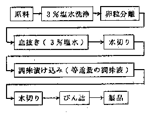 調味卵の製造工程