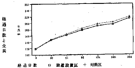 経過日程と全長