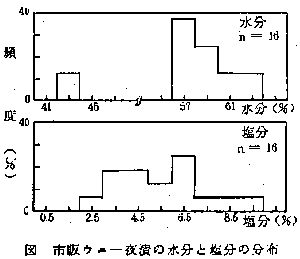 市販ウニ一夜漬けの水分と塩分の分布