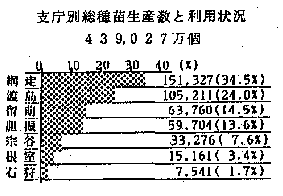 支庁別種苗生産数と利用状況