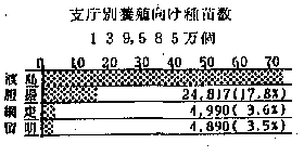 支庁別養殖向け種苗数