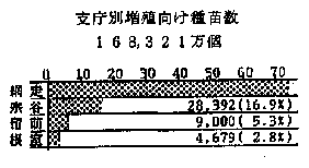 支庁別増殖向け種苗数