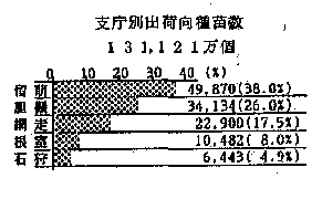 支庁別出荷種苗数