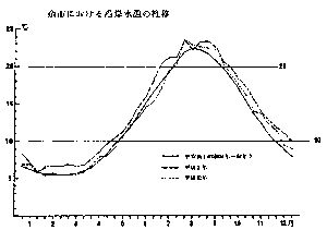 余市における沿岸水温の推移