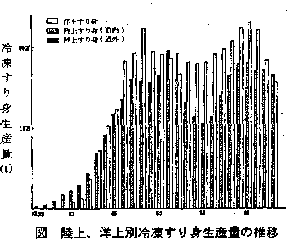 陸上、洋上別冷凍すり身生産量の推移グラフ